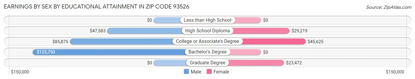 Earnings by Sex by Educational Attainment in Zip Code 93526