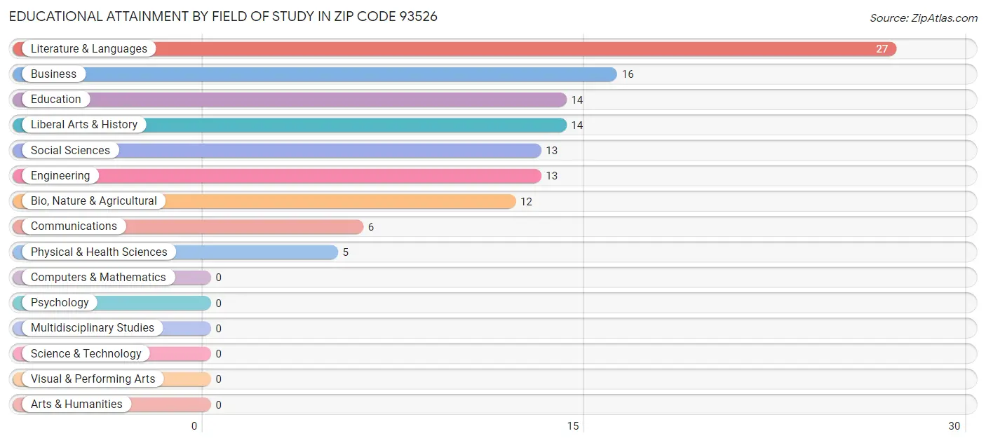 Educational Attainment by Field of Study in Zip Code 93526