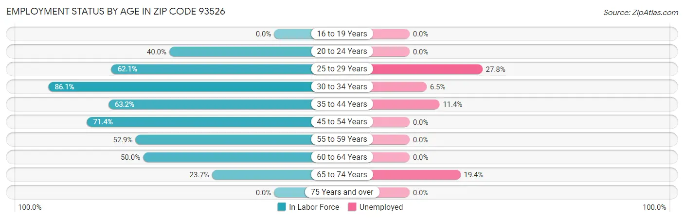 Employment Status by Age in Zip Code 93526