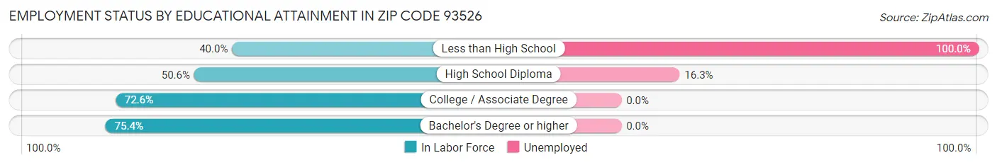 Employment Status by Educational Attainment in Zip Code 93526