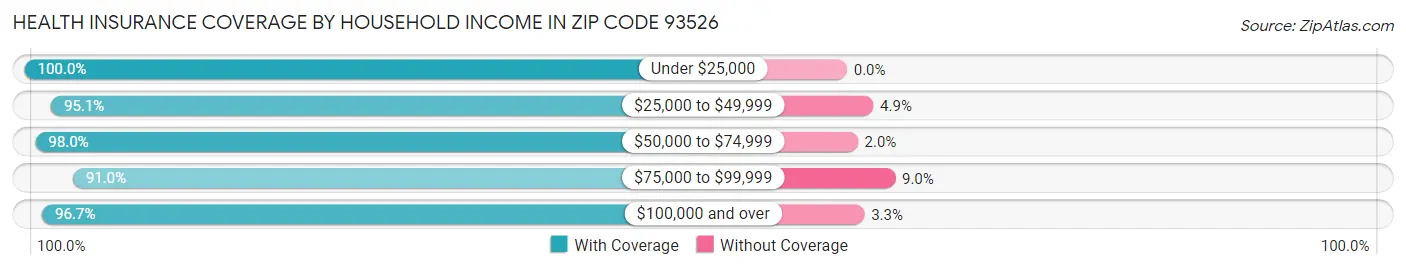 Health Insurance Coverage by Household Income in Zip Code 93526