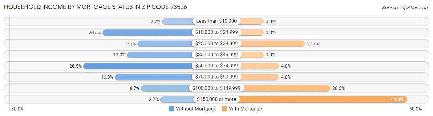 Household Income by Mortgage Status in Zip Code 93526
