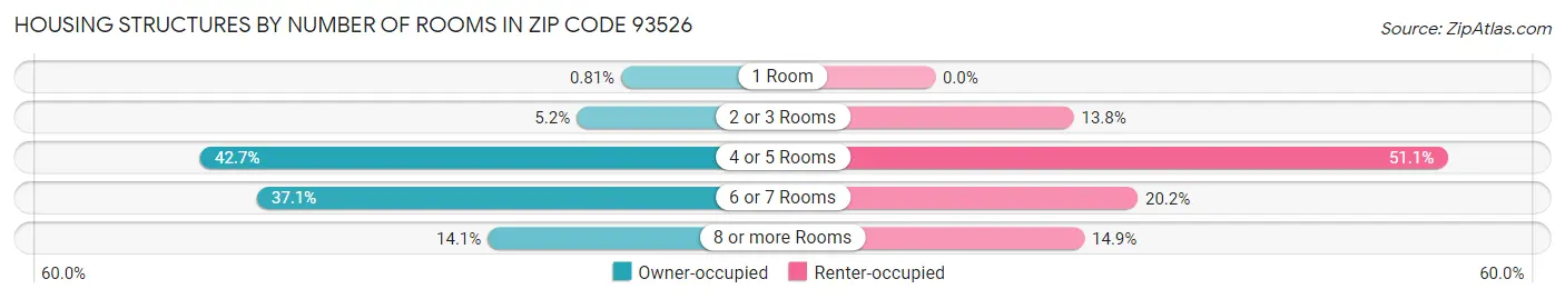 Housing Structures by Number of Rooms in Zip Code 93526
