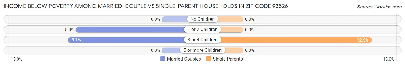Income Below Poverty Among Married-Couple vs Single-Parent Households in Zip Code 93526