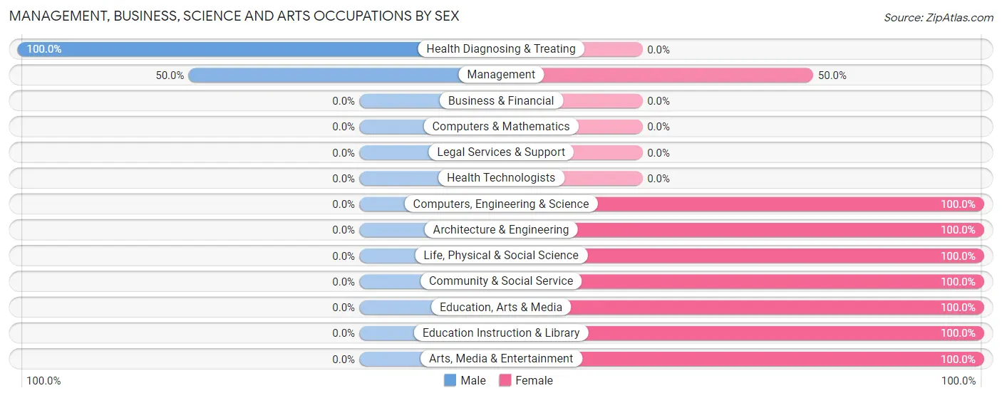 Management, Business, Science and Arts Occupations by Sex in Zip Code 93526