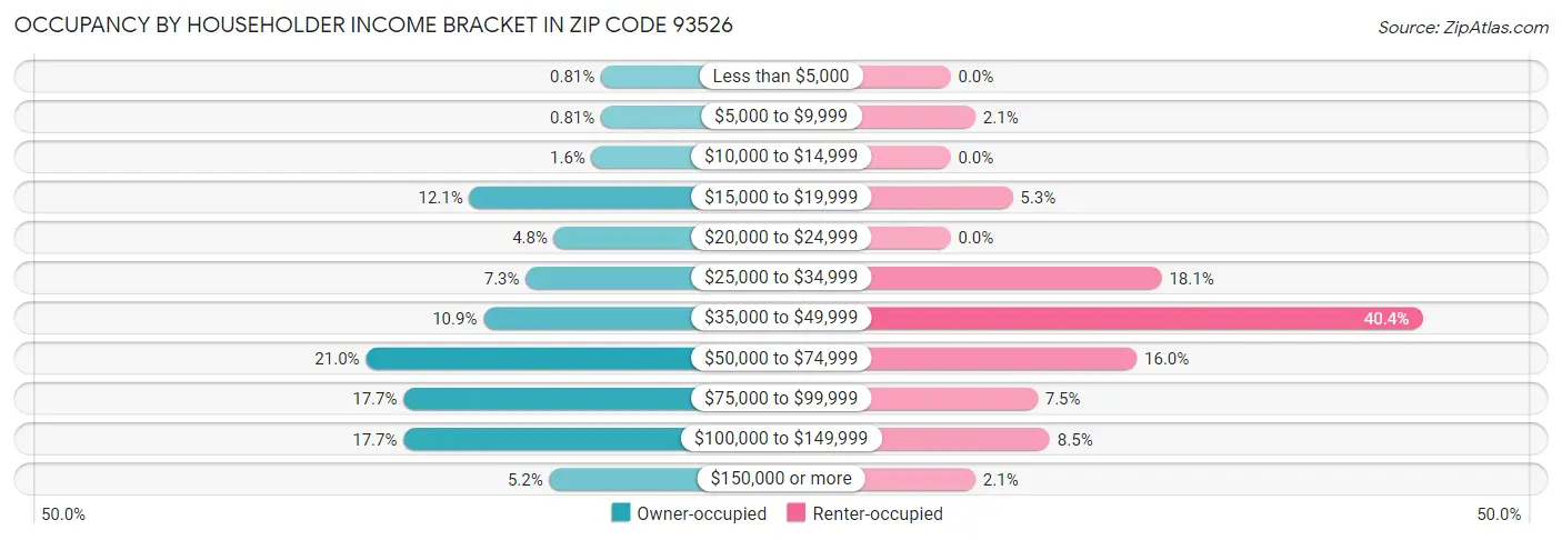 Occupancy by Householder Income Bracket in Zip Code 93526