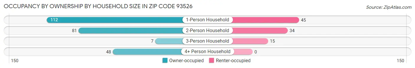 Occupancy by Ownership by Household Size in Zip Code 93526