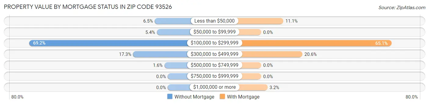 Property Value by Mortgage Status in Zip Code 93526