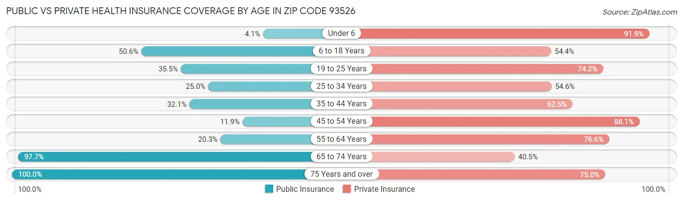 Public vs Private Health Insurance Coverage by Age in Zip Code 93526