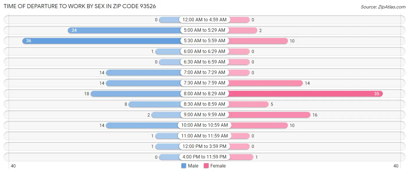 Time of Departure to Work by Sex in Zip Code 93526