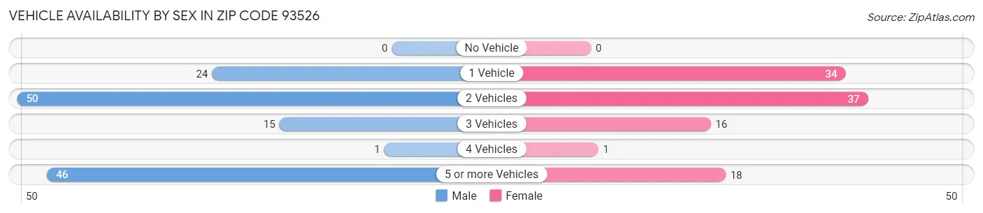 Vehicle Availability by Sex in Zip Code 93526