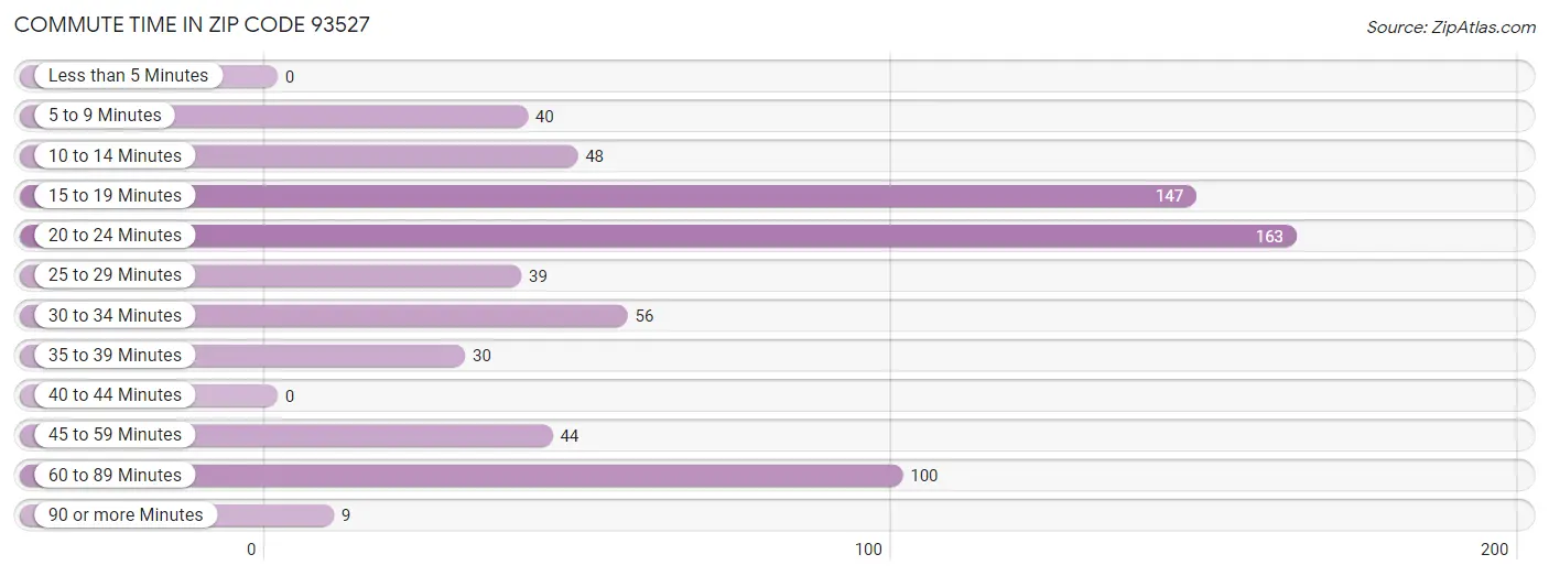 Commute Time in Zip Code 93527