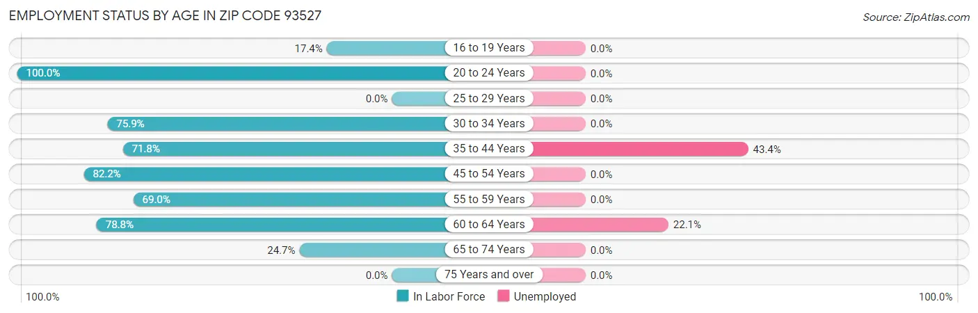 Employment Status by Age in Zip Code 93527