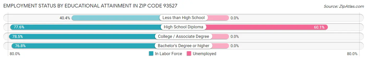 Employment Status by Educational Attainment in Zip Code 93527