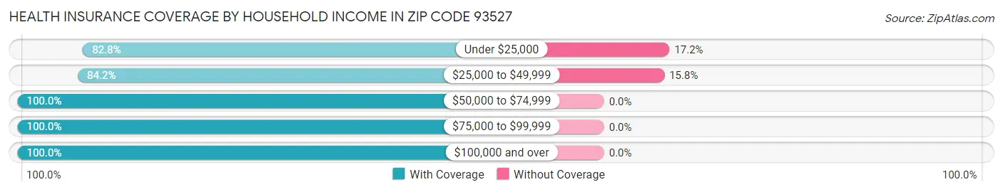 Health Insurance Coverage by Household Income in Zip Code 93527
