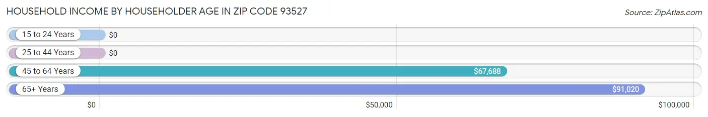 Household Income by Householder Age in Zip Code 93527