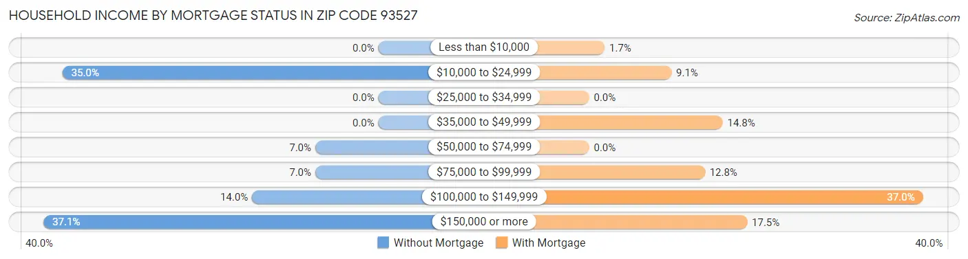 Household Income by Mortgage Status in Zip Code 93527