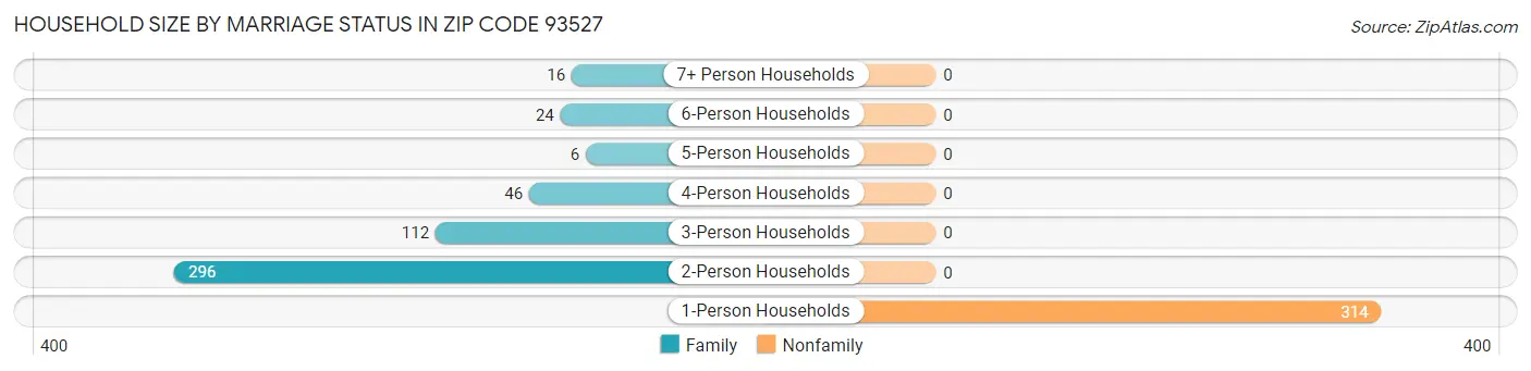 Household Size by Marriage Status in Zip Code 93527