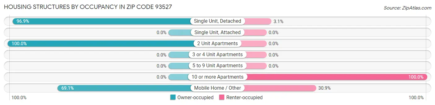 Housing Structures by Occupancy in Zip Code 93527