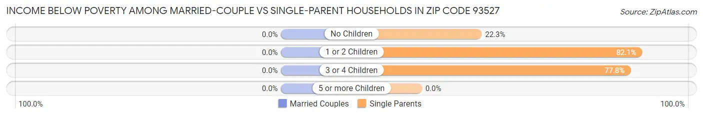 Income Below Poverty Among Married-Couple vs Single-Parent Households in Zip Code 93527