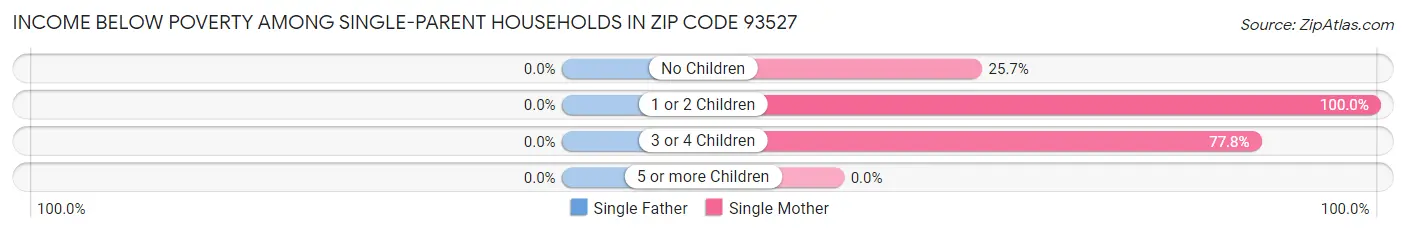 Income Below Poverty Among Single-Parent Households in Zip Code 93527