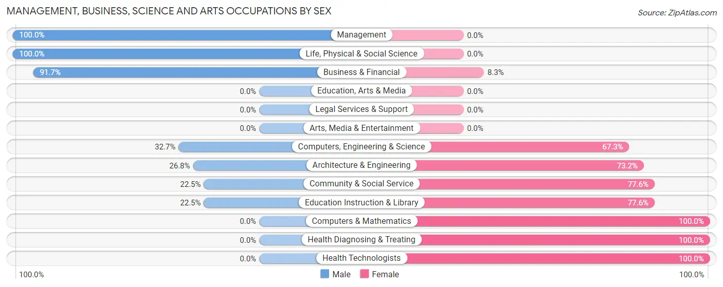 Management, Business, Science and Arts Occupations by Sex in Zip Code 93527