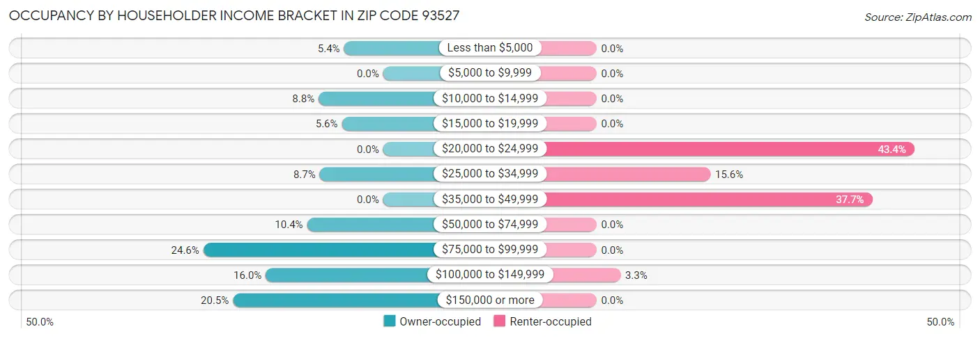 Occupancy by Householder Income Bracket in Zip Code 93527