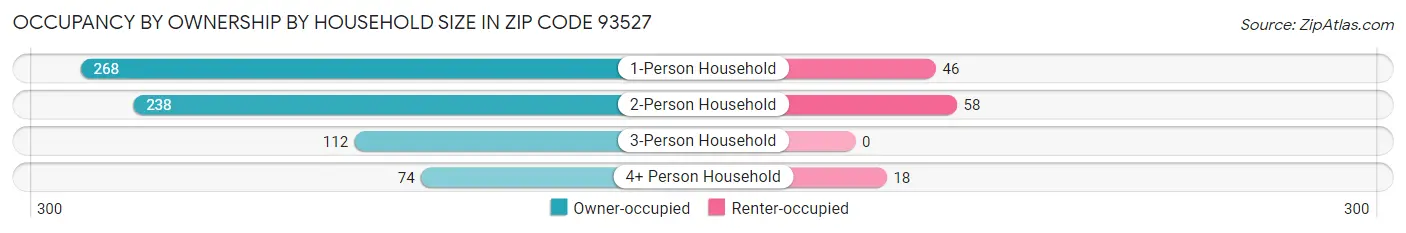 Occupancy by Ownership by Household Size in Zip Code 93527