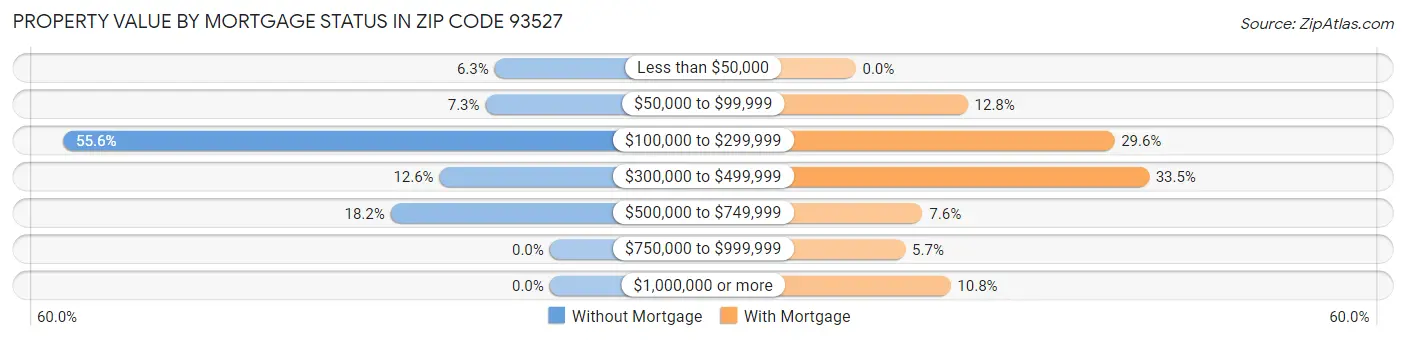 Property Value by Mortgage Status in Zip Code 93527