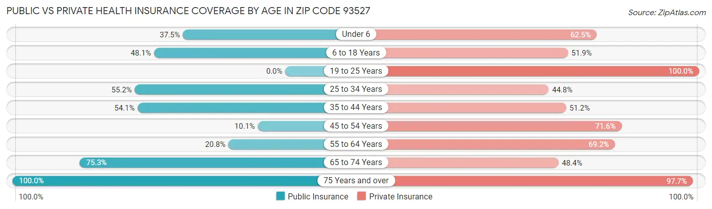 Public vs Private Health Insurance Coverage by Age in Zip Code 93527