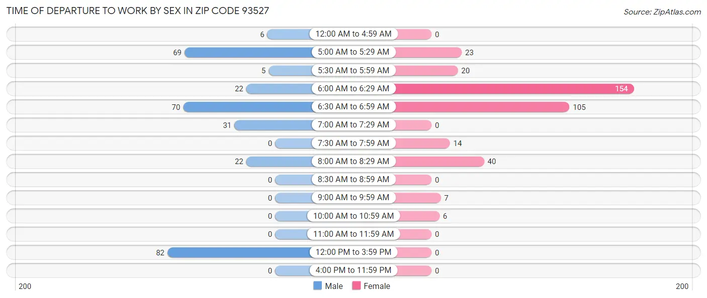 Time of Departure to Work by Sex in Zip Code 93527