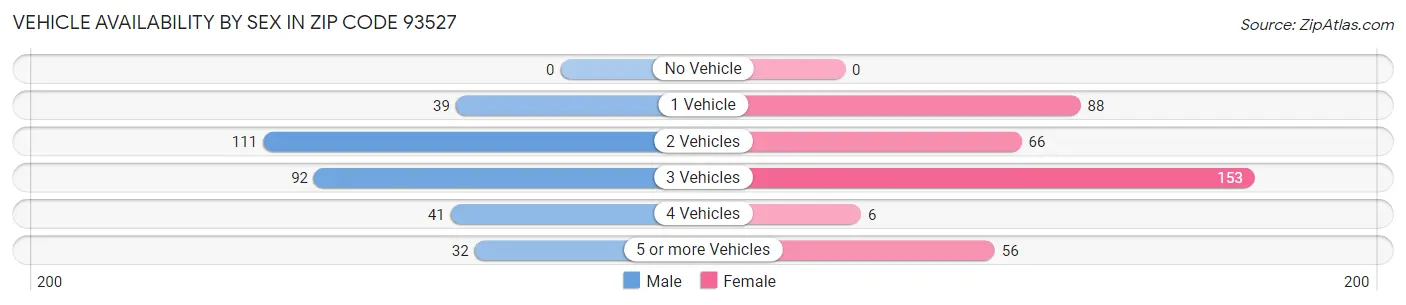 Vehicle Availability by Sex in Zip Code 93527