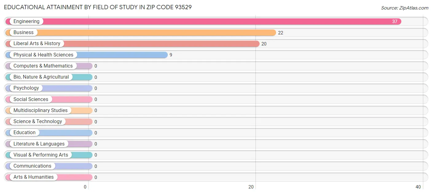 Educational Attainment by Field of Study in Zip Code 93529