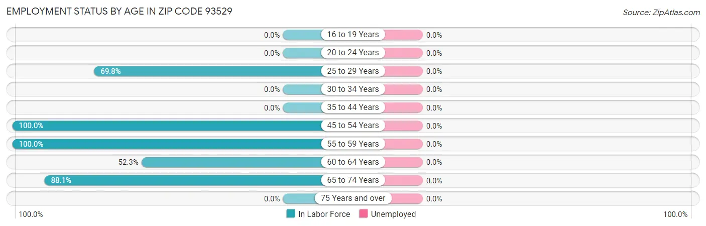 Employment Status by Age in Zip Code 93529