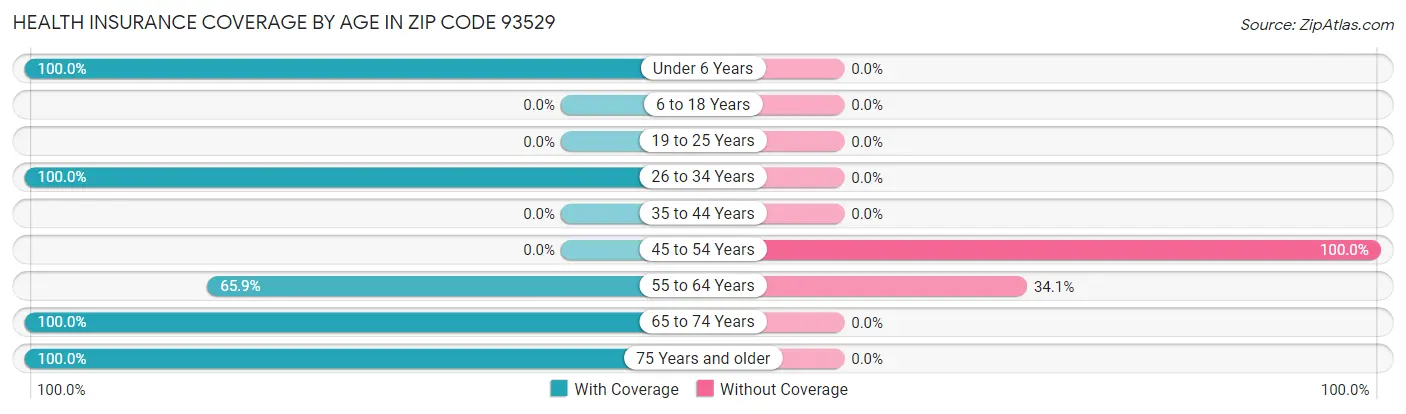 Health Insurance Coverage by Age in Zip Code 93529
