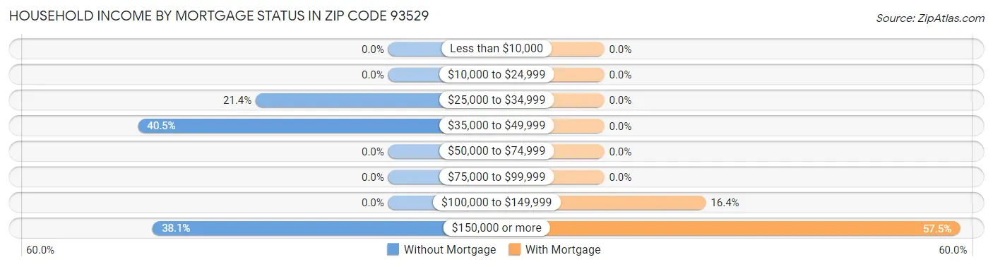 Household Income by Mortgage Status in Zip Code 93529