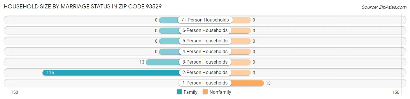 Household Size by Marriage Status in Zip Code 93529