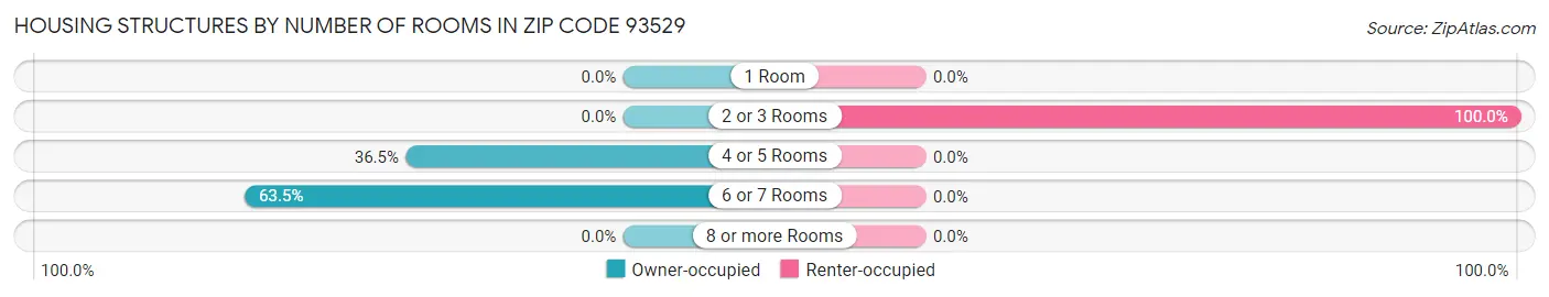Housing Structures by Number of Rooms in Zip Code 93529