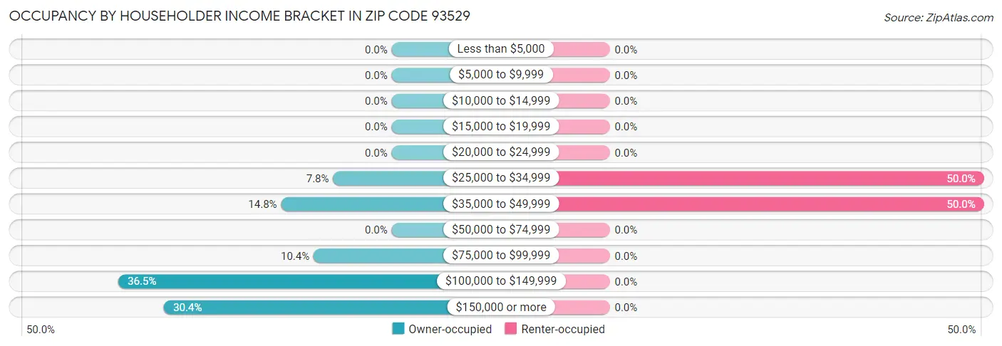 Occupancy by Householder Income Bracket in Zip Code 93529