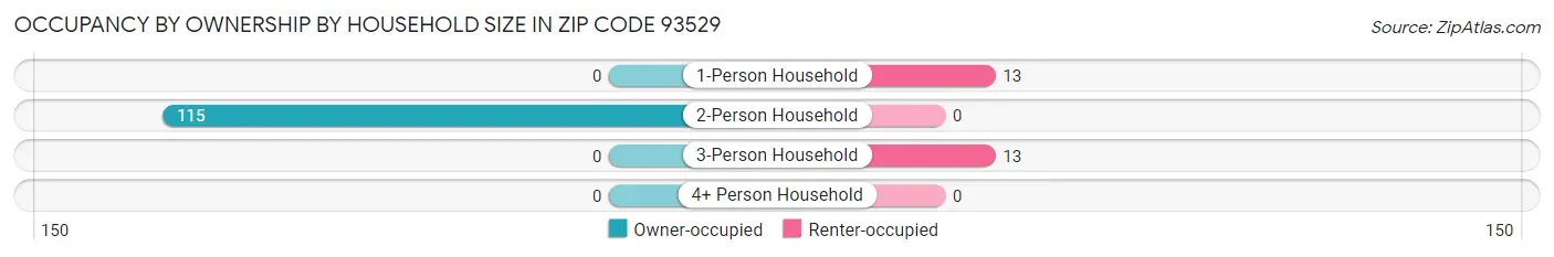 Occupancy by Ownership by Household Size in Zip Code 93529
