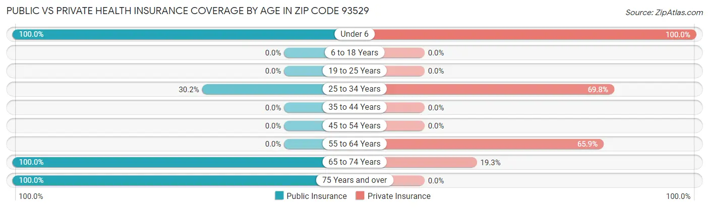 Public vs Private Health Insurance Coverage by Age in Zip Code 93529