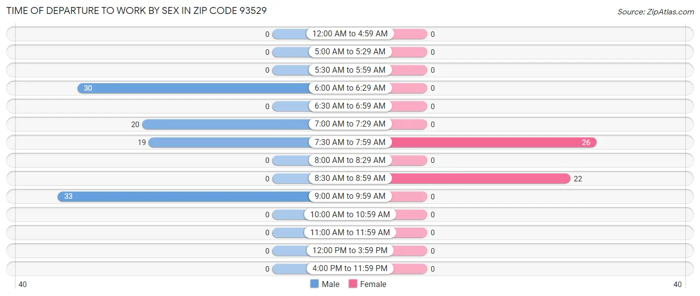 Time of Departure to Work by Sex in Zip Code 93529