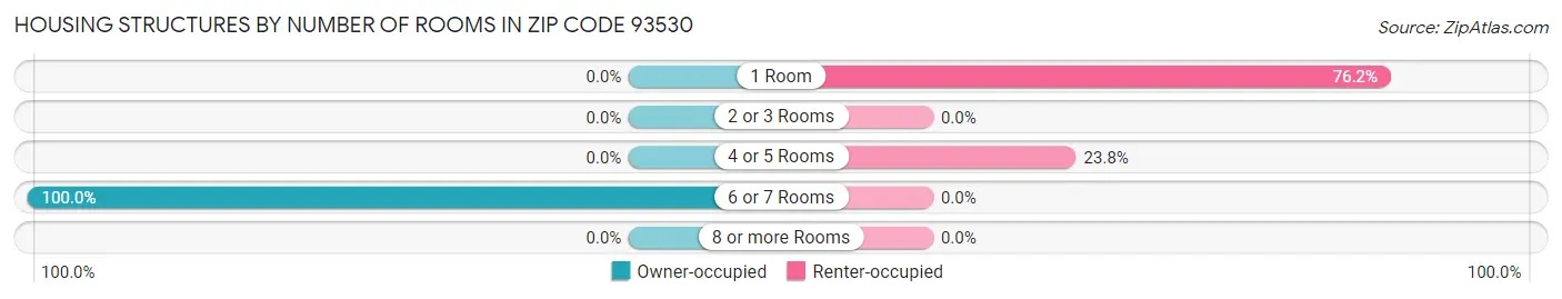 Housing Structures by Number of Rooms in Zip Code 93530