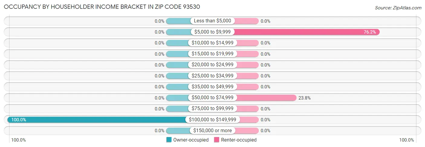 Occupancy by Householder Income Bracket in Zip Code 93530