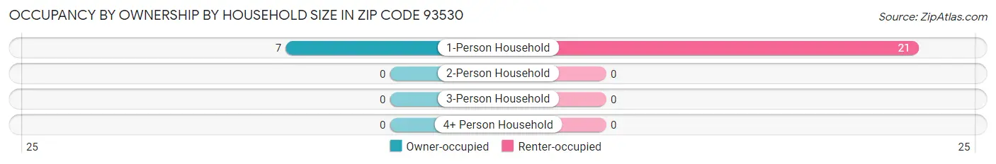Occupancy by Ownership by Household Size in Zip Code 93530