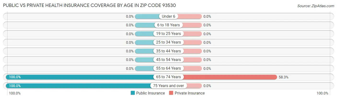 Public vs Private Health Insurance Coverage by Age in Zip Code 93530
