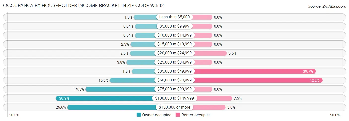 Occupancy by Householder Income Bracket in Zip Code 93532