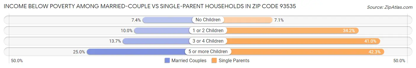 Income Below Poverty Among Married-Couple vs Single-Parent Households in Zip Code 93535