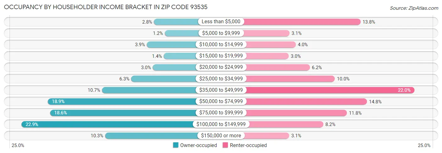 Occupancy by Householder Income Bracket in Zip Code 93535