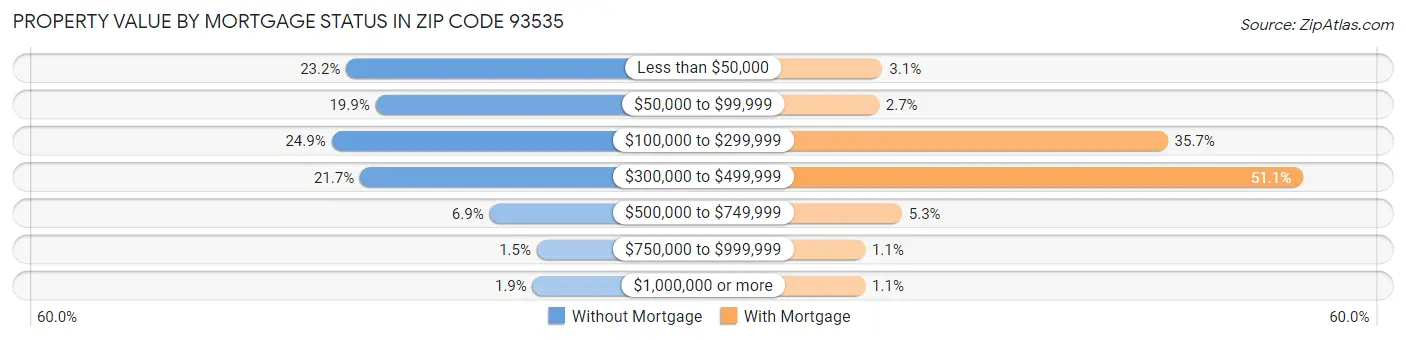Property Value by Mortgage Status in Zip Code 93535